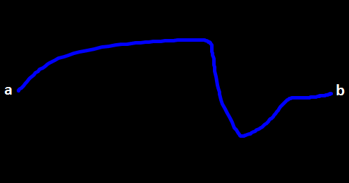Sometimes Fe experiences a sharp drop right before reaching the end.